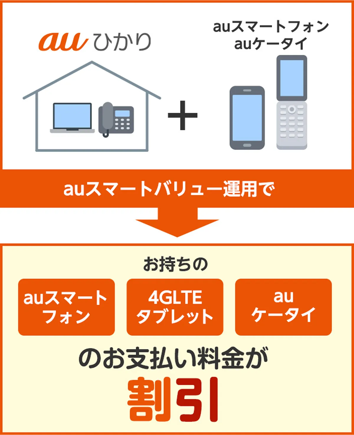auスマートバリュー運用でお支払い料金が割引